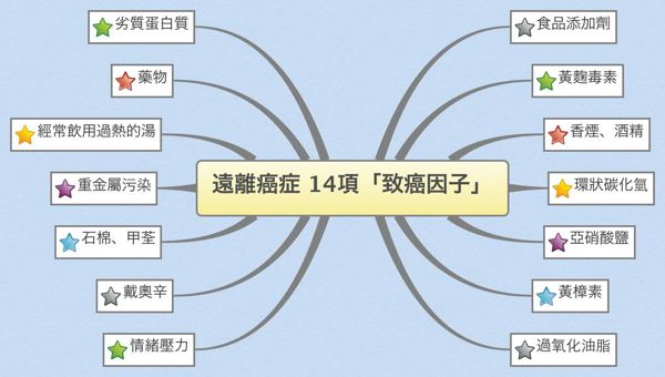 預防癌症