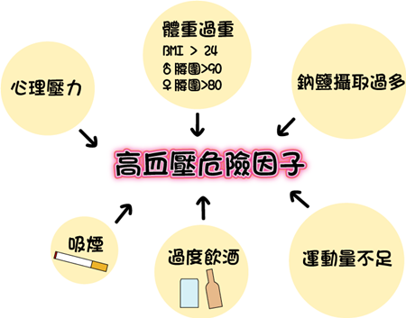 五妙招「舒張壓」乖乖就範 高血壓危險因子