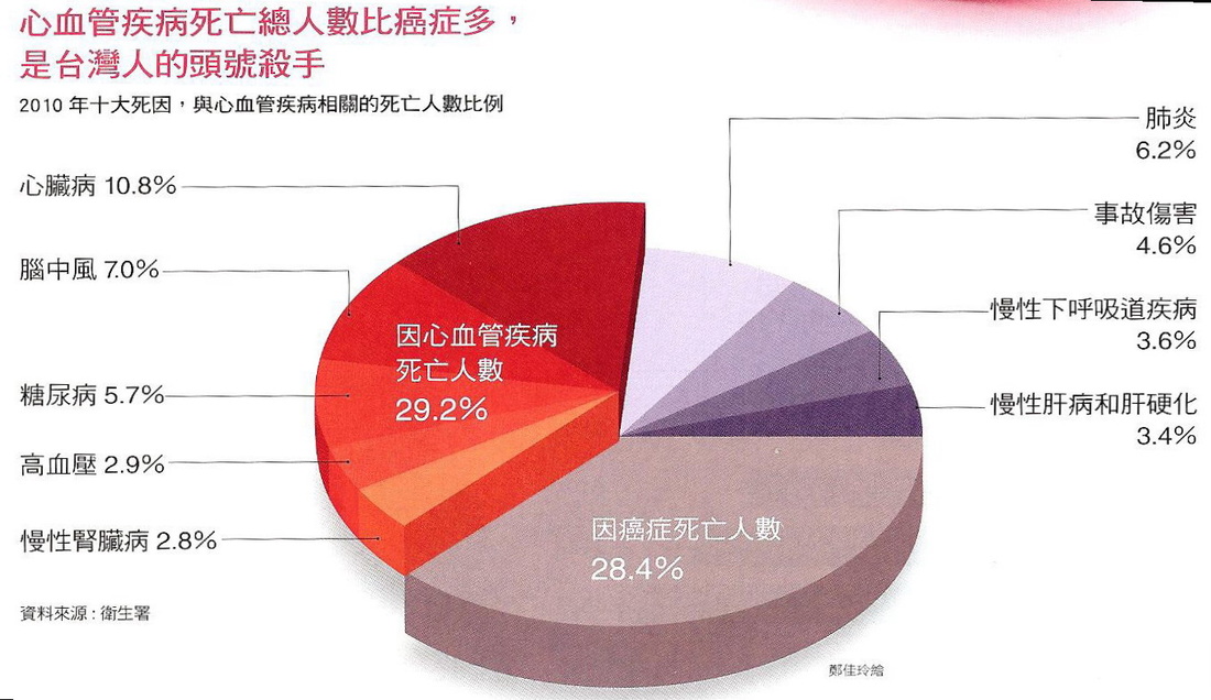 8大慢性病患容易引發心血管疾病 心血管疾病 飲食